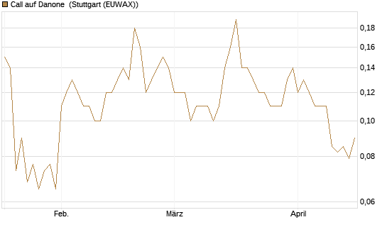 Call auf Danone [UniCredit Bank GmbH] Chart