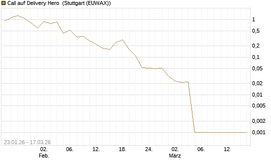 Call auf Delivery Hero [UniCredit Bank GmbH] Chart