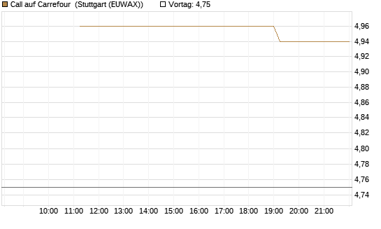 Call auf Carrefour [UniCredit Bank GmbH] Chart
