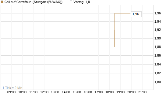 Call auf Carrefour [UniCredit Bank GmbH] Chart