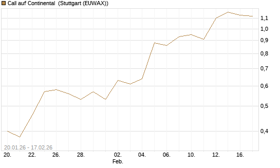 Call auf Continental [UniCredit Bank GmbH] Chart