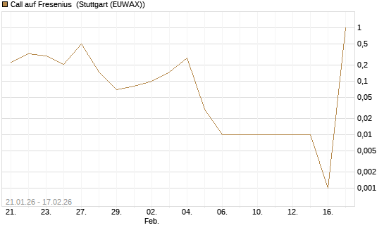 Call auf Fresenius [UniCredit Bank GmbH] Chart