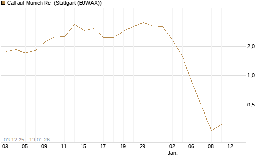 Call auf Munich Re [UniCredit Bank GmbH] Chart