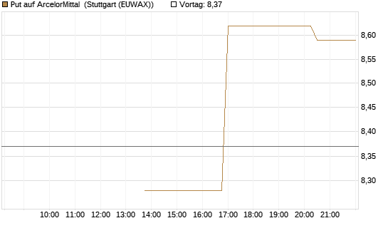 Put auf ArcelorMittal [UniCredit Bank GmbH] Chart
