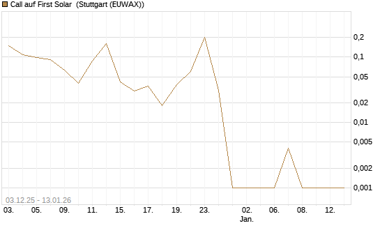 Call auf First Solar [Société Générale Effekten GmbH] Chart