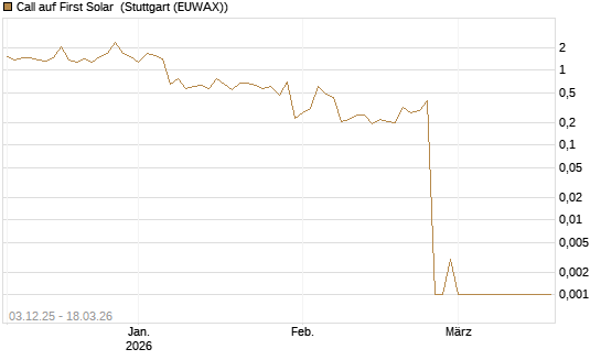 Call auf First Solar [Société Générale Effekten GmbH] Chart