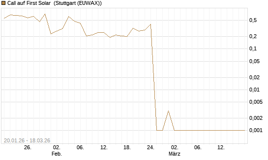 Call auf First Solar [Société Générale Effekten GmbH] Chart
