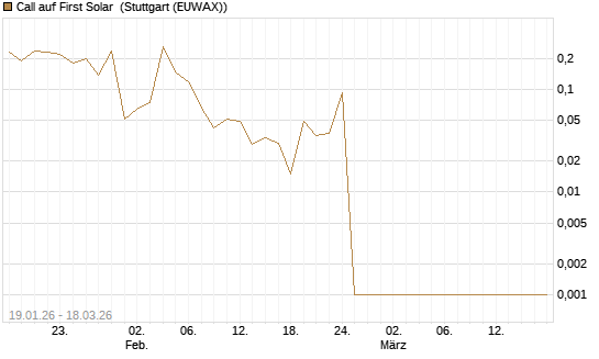 Call auf First Solar [Société Générale Effekten GmbH] Chart