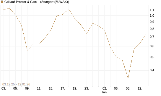Call auf Procter & Gamble [Société Générale Effekten GmbH] Chart