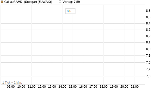 Call auf AMD [Société Générale Effekten GmbH] Chart
