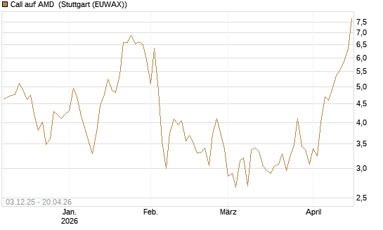Call auf AMD [Société Générale Effekten GmbH] Chart