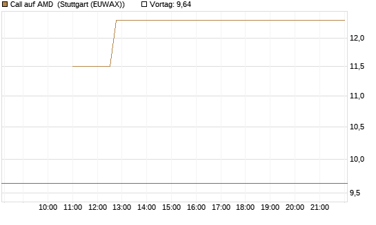 Call auf AMD [Société Générale Effekten GmbH] Chart