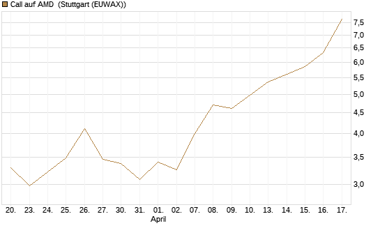 Call auf AMD [Société Générale Effekten GmbH] Chart