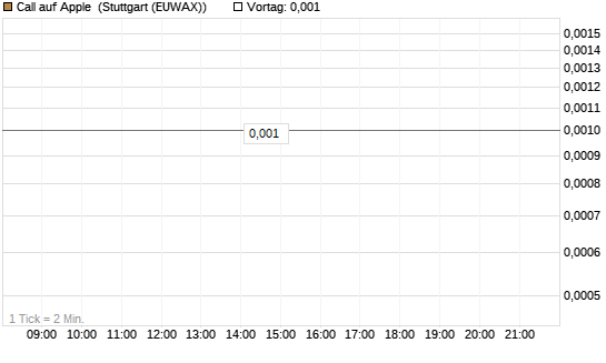 Call auf Apple [Société Générale Effekten GmbH] Chart