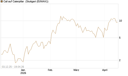 Call auf Caterpillar [Société Générale Effekten GmbH] Chart