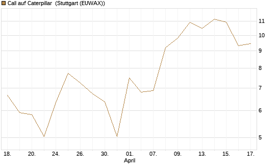 Call auf Caterpillar [Société Générale Effekten GmbH] Chart