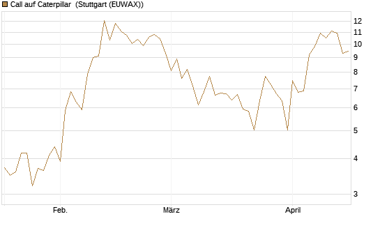 Call auf Caterpillar [Société Générale Effekten GmbH] Chart