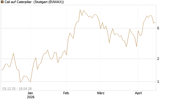 Call auf Caterpillar [Société Générale Effekten GmbH] Chart