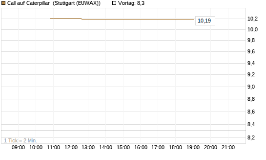 Call auf Caterpillar [Société Générale Effekten GmbH] Chart