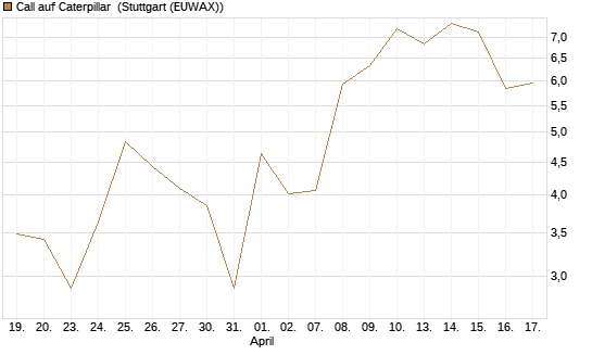 Call auf Caterpillar [Société Générale Effekten GmbH] Chart