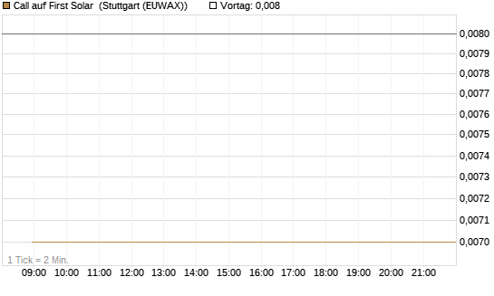 Call auf First Solar [Société Générale Effekten GmbH] Chart