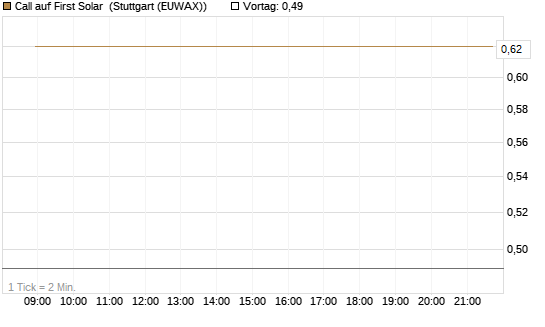 Call auf First Solar [Société Générale Effekten GmbH] Chart