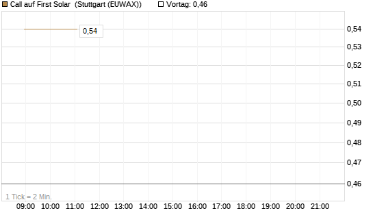 Call auf First Solar [Société Générale Effekten GmbH] Chart