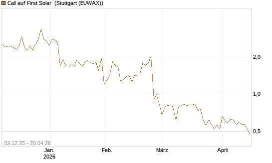 Call auf First Solar [Société Générale Effekten GmbH] Chart