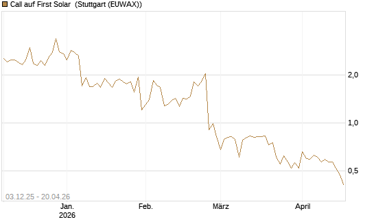 Call auf First Solar [Société Générale Effekten GmbH] Chart