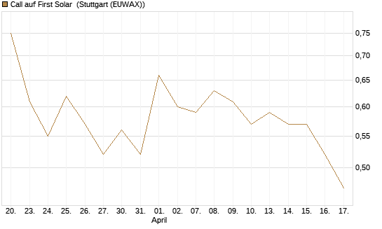 Call auf First Solar [Société Générale Effekten GmbH] Chart