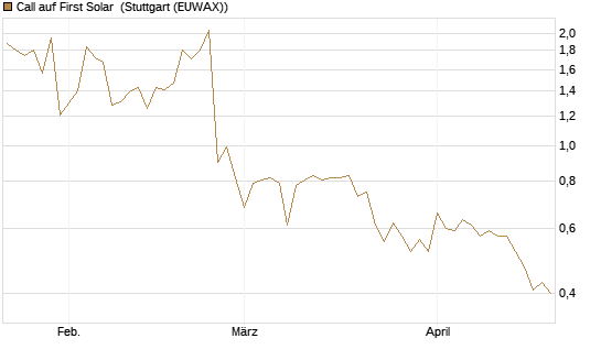 Call auf First Solar [Société Générale Effekten GmbH] Chart