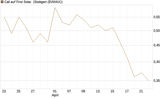 Call auf First Solar [Société Générale Effekten GmbH] Chart