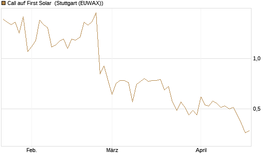 Call auf First Solar [Société Générale Effekten GmbH] Chart