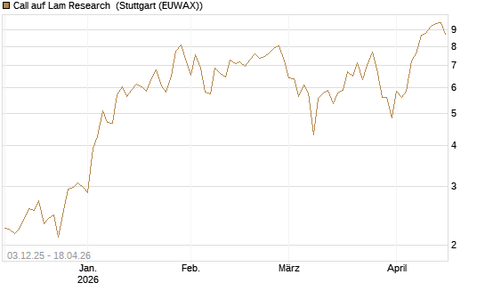 Call auf Lam Research [Société Générale Effekten GmbH] Chart