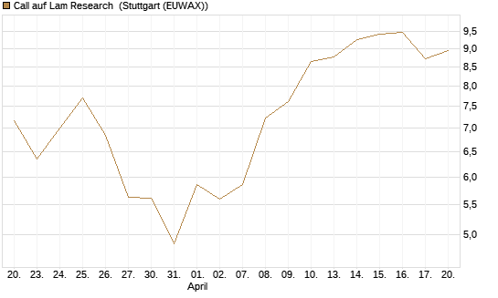Call auf Lam Research [Société Générale Effekten GmbH] Chart