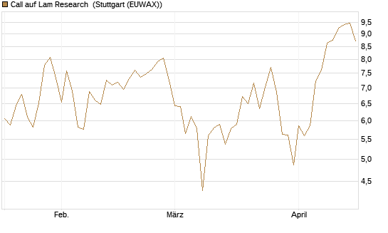 Call auf Lam Research [Société Générale Effekten GmbH] Chart