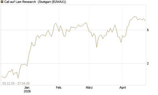 Call auf Lam Research [Société Générale Effekten GmbH] Chart