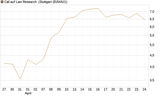 Call auf Lam Research [Société Générale Effekten GmbH] Chart