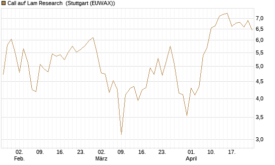 Call auf Lam Research [Société Générale Effekten GmbH] Chart