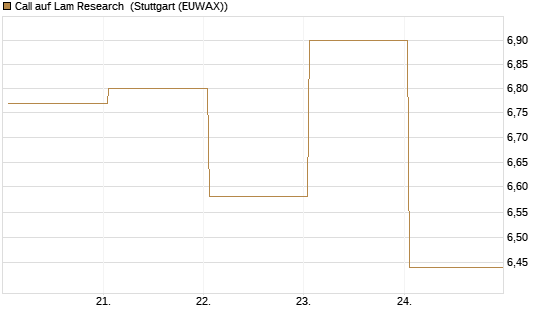 Call auf Lam Research [Société Générale Effekten GmbH] Chart