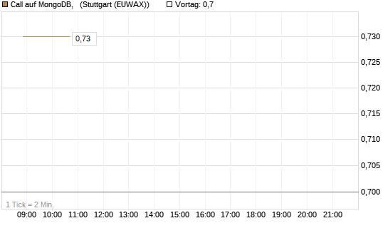 Call auf MongoDB,  [Société Générale Effekten GmbH] Chart