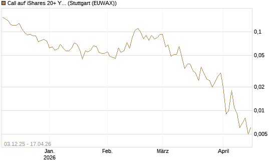 Call auf iShares 20+ Year Treasury Bond ETF [Vontobel] Chart