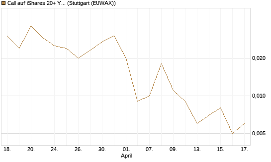 Call auf iShares 20+ Year Treasury Bond ETF [Vontobel] Chart