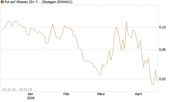 Put auf iShares 20+ Year Treasury Bond ETF [Vontobel] Chart