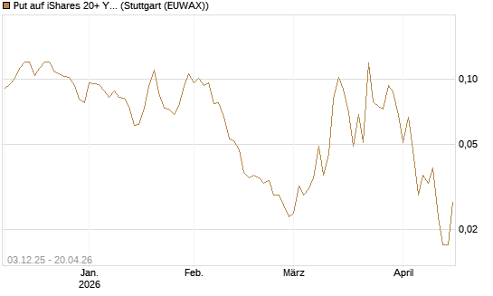 Put auf iShares 20+ Year Treasury Bond ETF [Vontobel] Chart