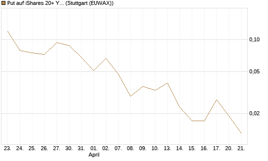 Put auf iShares 20+ Year Treasury Bond ETF [Vontobel] Chart