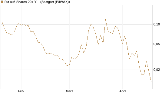 Put auf iShares 20+ Year Treasury Bond ETF [Vontobel] Chart