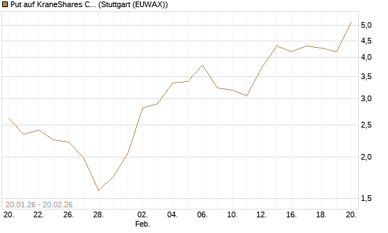 Put auf KraneShares CSI China Internet ETF [Vontobel] Chart