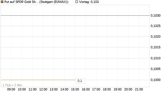 Put auf SPDR Gold Shares [Vontobel] Chart