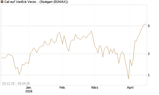 Call auf VanEck Vectors Semiconductor ETF [Vontobel] Chart